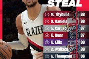 2K26抢断能力值Top10公布！美网友：阿门呢？？丹尼尔斯不是第1？